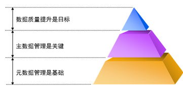大數(shù)據(jù)治理 背景、現(xiàn)狀與數(shù)據(jù)處理策略